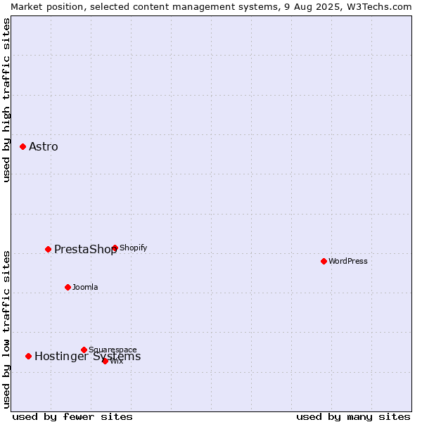 Market position of PrestaShop vs. Hostinger Systems vs. Astro