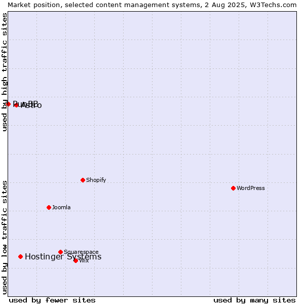 Market position of Hostinger Systems vs. Astro vs. PunBB