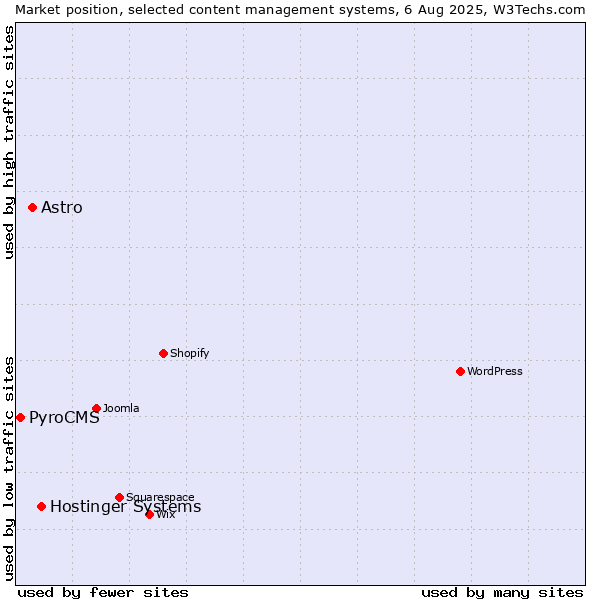 Market position of Hostinger Systems vs. Astro vs. PyroCMS