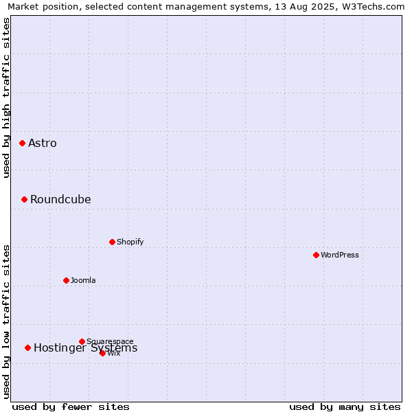 Market position of Hostinger Systems vs. Roundcube vs. Astro