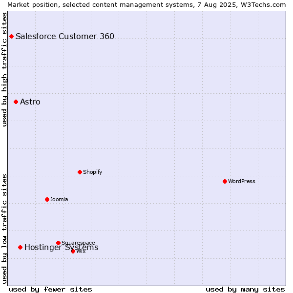 Market position of Hostinger Systems vs. Astro vs. Salesforce Customer 360