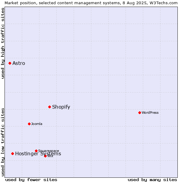 Market position of Shopify vs. Hostinger Systems vs. Astro