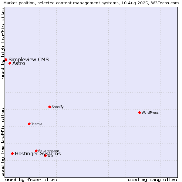 Market position of Hostinger Systems vs. Astro vs. Simpleview CMS