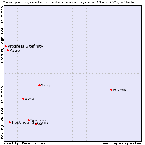 Market position of Hostinger Systems vs. Astro vs. Progress Sitefinity