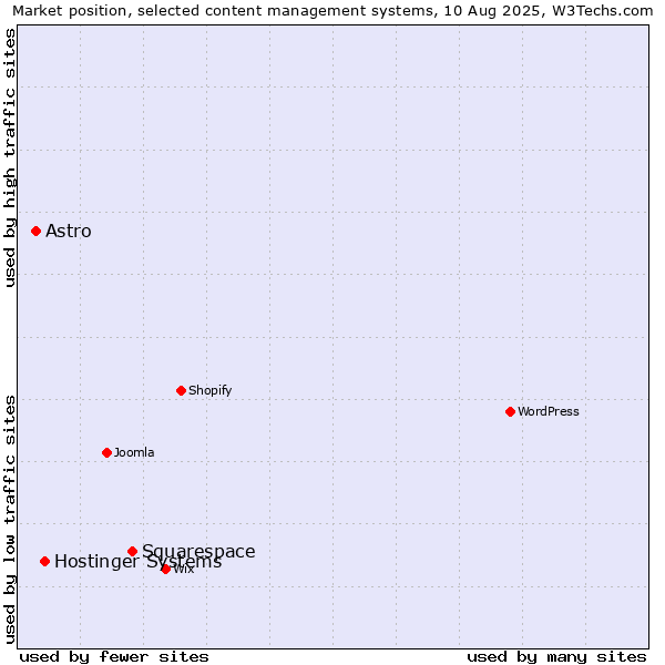 Market position of Squarespace vs. Hostinger Systems vs. Astro