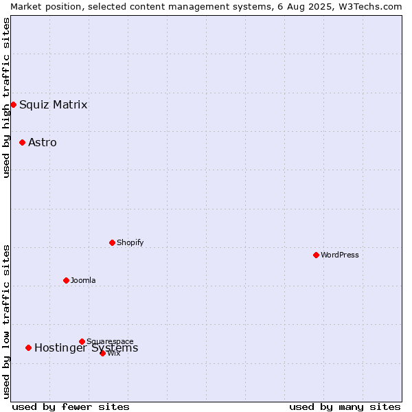 Market position of Hostinger Systems vs. Astro vs. Squiz Matrix