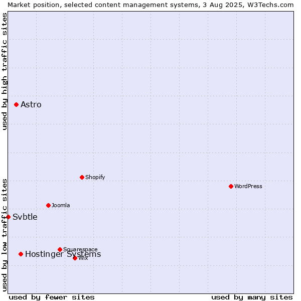 Market position of Hostinger Systems vs. Astro vs. Svbtle