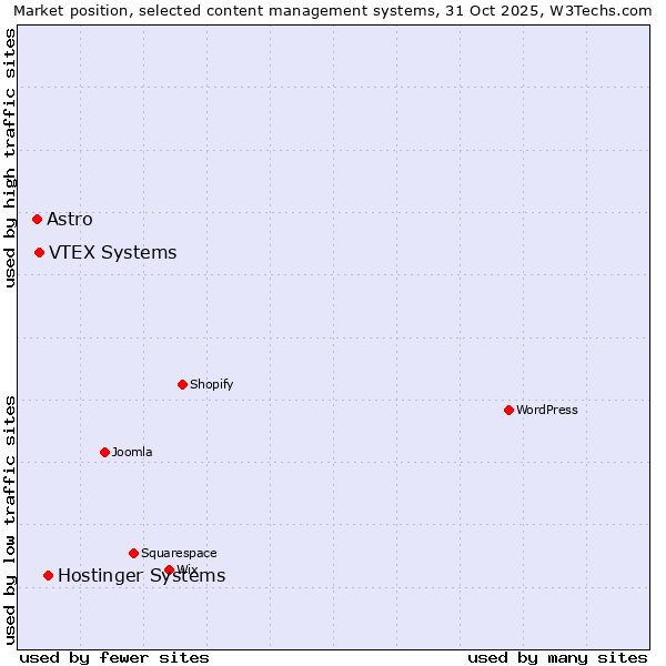 Market position of Hostinger Systems vs. VTEX Systems vs. Astro