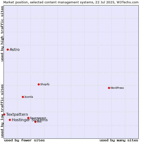 Market position of Hostinger Systems vs. Astro vs. Textpattern