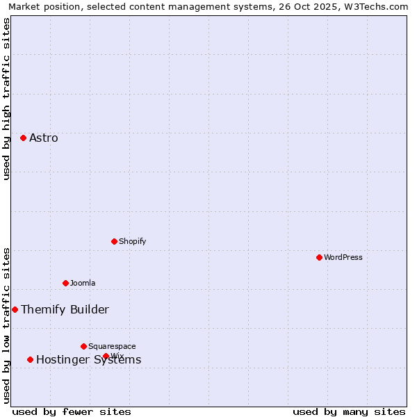 Market position of Hostinger Systems vs. Astro vs. Themify Builder