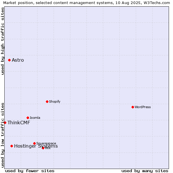 Market position of Hostinger Systems vs. Astro vs. ThinkCMF