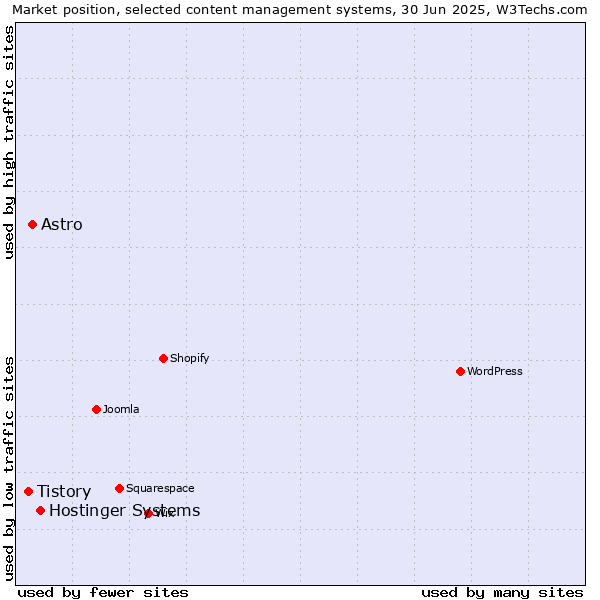 Market position of Hostinger Systems vs. Astro vs. Tistory