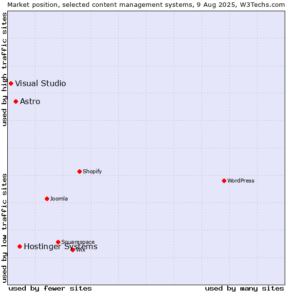 Market position of Hostinger Systems vs. Astro vs. Visual Studio