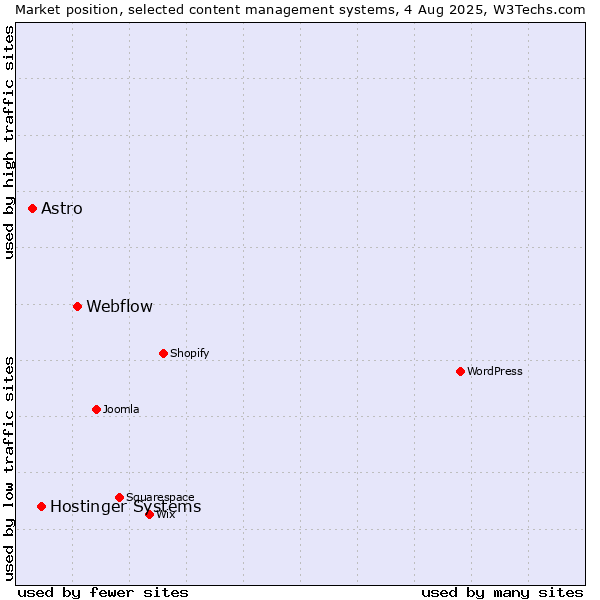 Market position of Webflow vs. Hostinger Systems vs. Astro