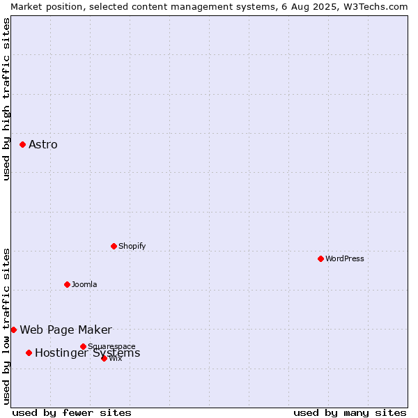 Market position of Hostinger Systems vs. Astro vs. Web Page Maker