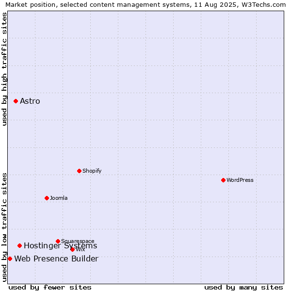 Market position of Hostinger Systems vs. Astro vs. Web Presence Builder