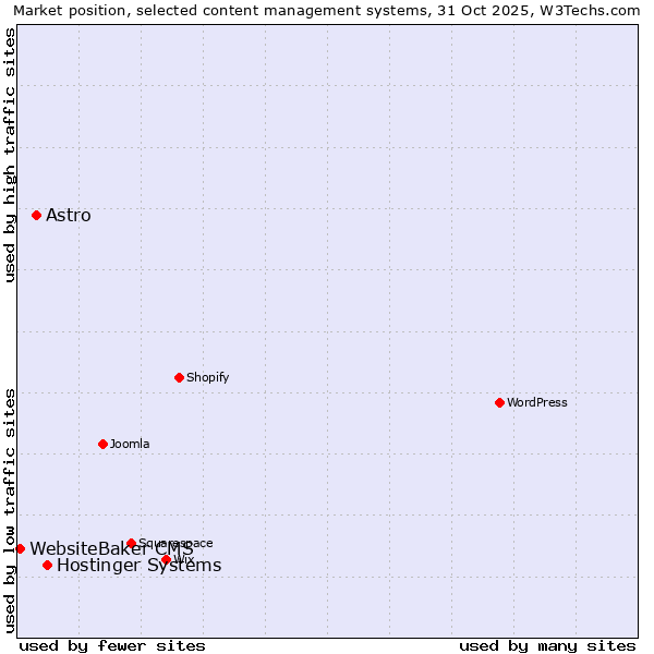 Market position of Hostinger Systems vs. Astro vs. WebsiteBaker CMS