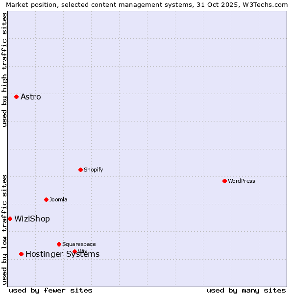 Market position of Hostinger Systems vs. Astro vs. WiziShop