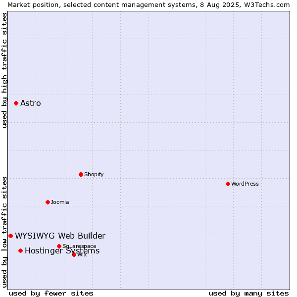 Market position of Hostinger Systems vs. Astro vs. WYSIWYG Web Builder