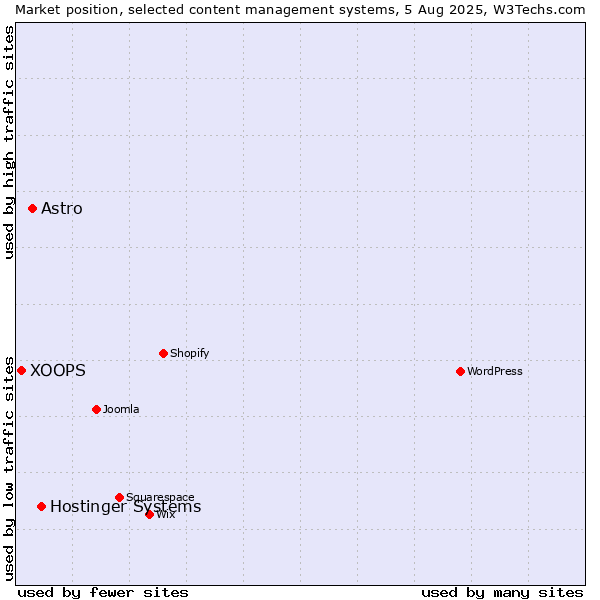 Market position of Hostinger Systems vs. Astro vs. XOOPS