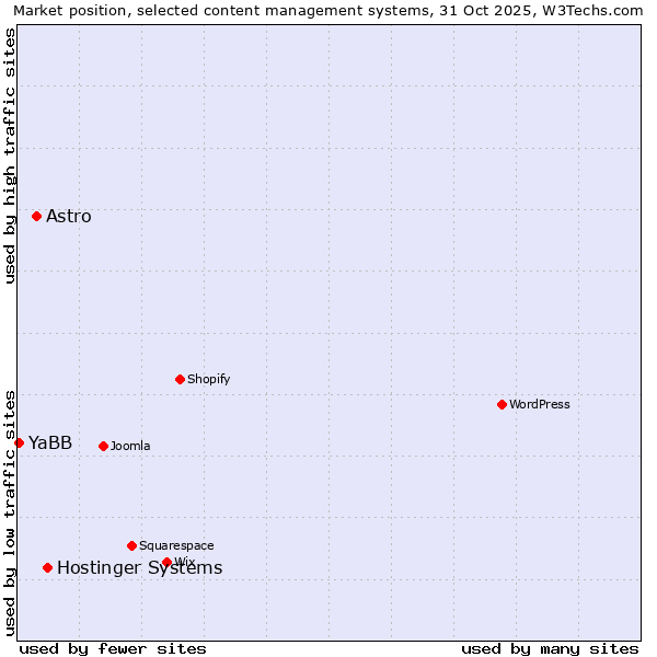 Market position of Hostinger Systems vs. Astro vs. YaBB