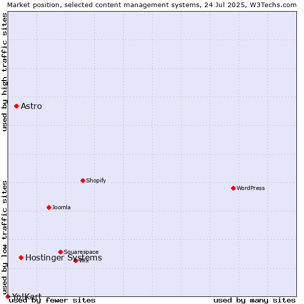 Market position of Hostinger Systems vs. Astro vs. Yo!Kart