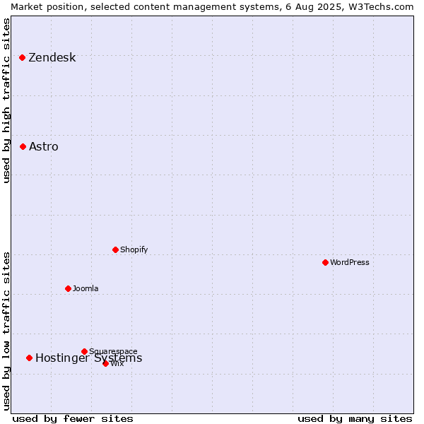 Market position of Hostinger Systems vs. Astro vs. Zendesk