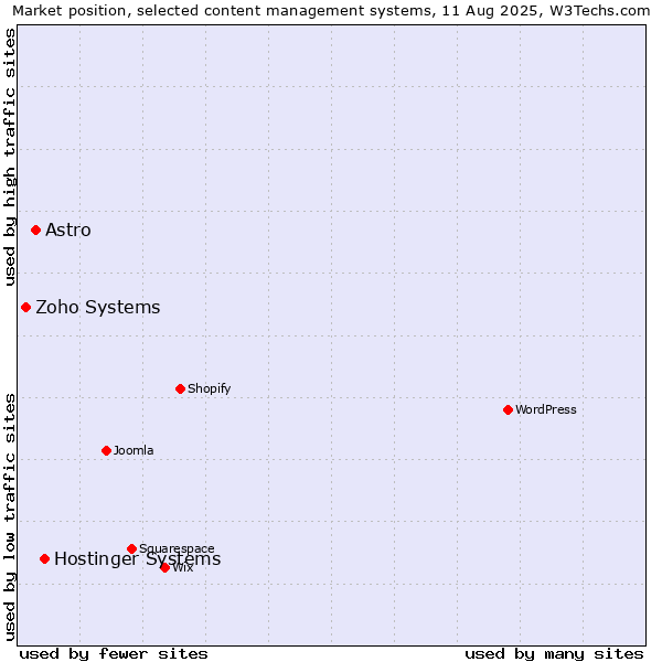 Market position of Hostinger Systems vs. Astro vs. Zoho Systems