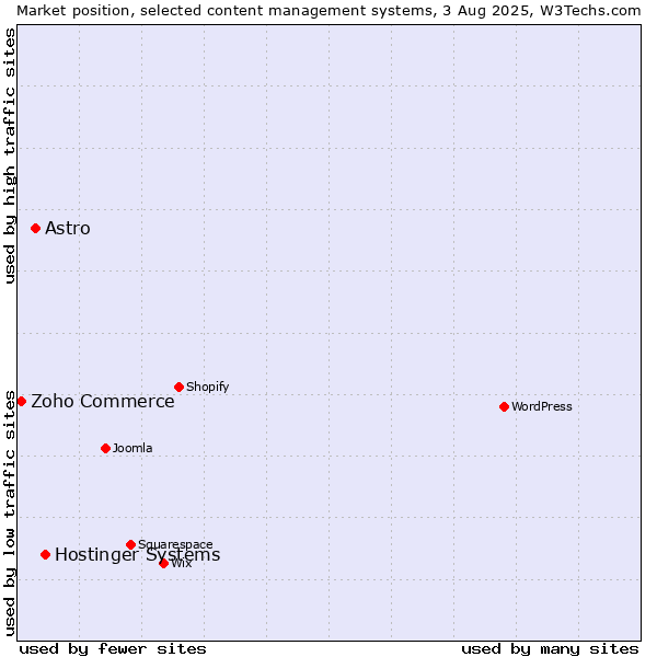 Market position of Hostinger Systems vs. Astro vs. Zoho Commerce