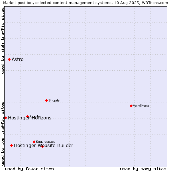 Market position of Hostinger Website Builder vs. Astro vs. Hostinger Horizons