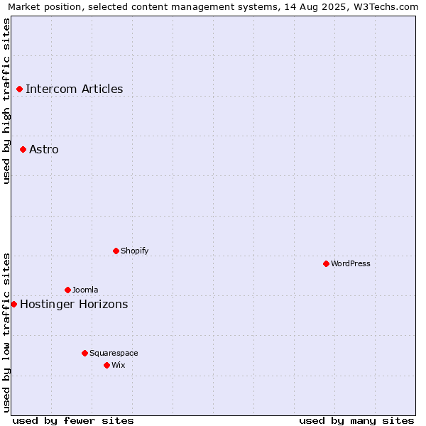 Market position of Astro vs. Intercom Articles vs. Hostinger Horizons