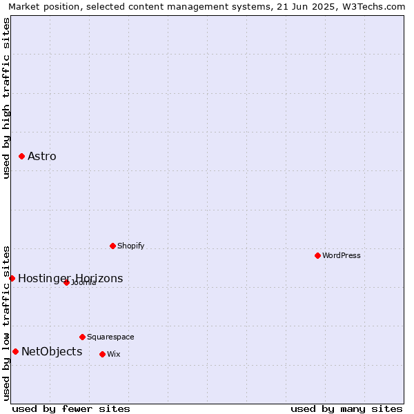 Market position of Astro vs. NetObjects vs. Hostinger Horizons