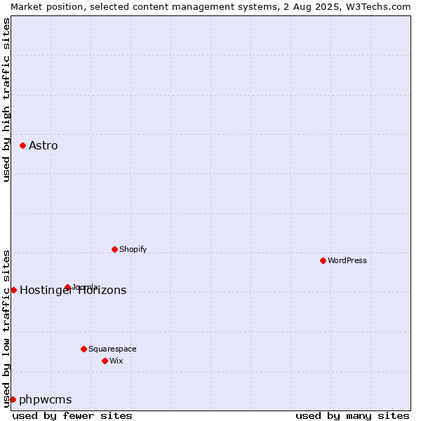Market position of Astro vs. phpwcms vs. Hostinger Horizons