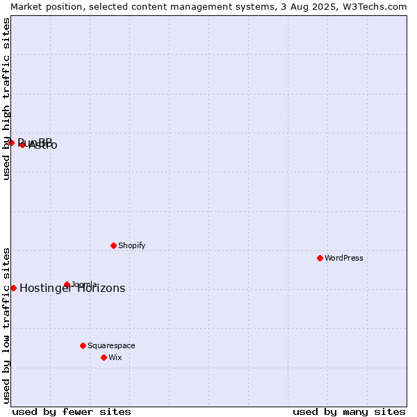 Market position of Astro vs. Hostinger Horizons vs. PunBB