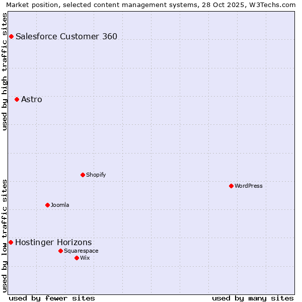 Market position of Astro vs. Salesforce Customer 360 vs. Hostinger Horizons