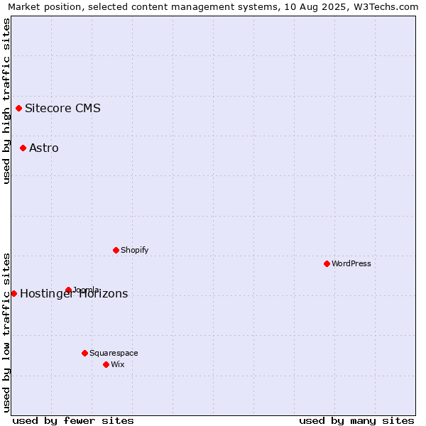 Market position of Astro vs. Sitecore CMS vs. Hostinger Horizons