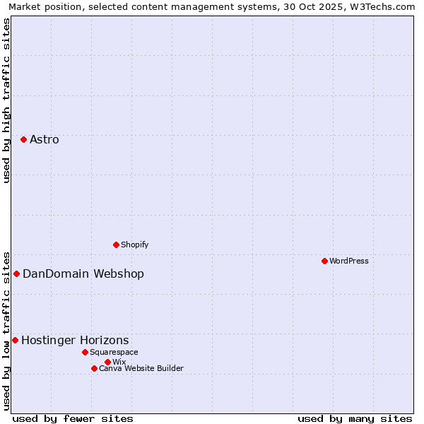 Market position of Astro vs. DanDomain Webshop vs. Hostinger Horizons