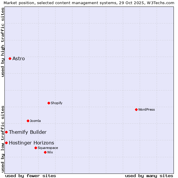 Market position of Astro vs. Themify Builder vs. Hostinger Horizons
