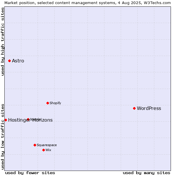Market position of WordPress vs. Astro vs. Hostinger Horizons