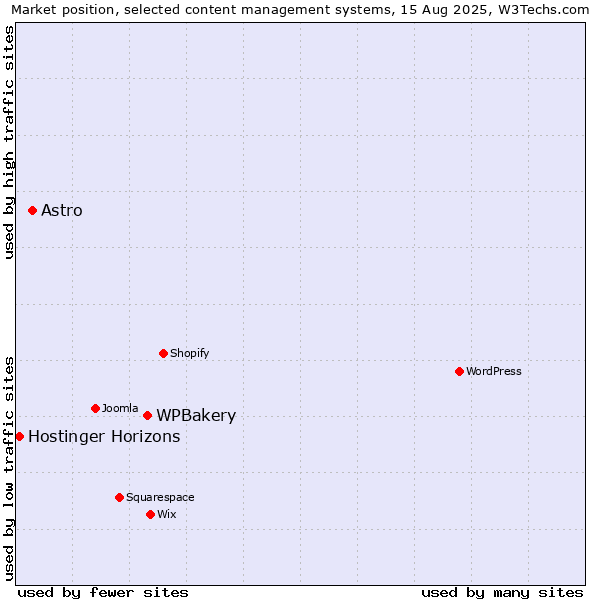 Market position of WPBakery vs. Astro vs. Hostinger Horizons