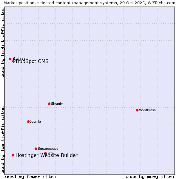 Market position of HubSpot CMS vs. Hostinger Website Builder vs. Astro