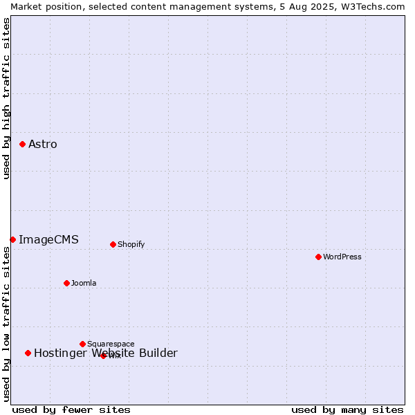 Market position of Hostinger Website Builder vs. Astro vs. ImageCMS