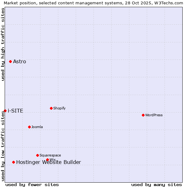 Market position of Hostinger Website Builder vs. Astro vs. i-SITE