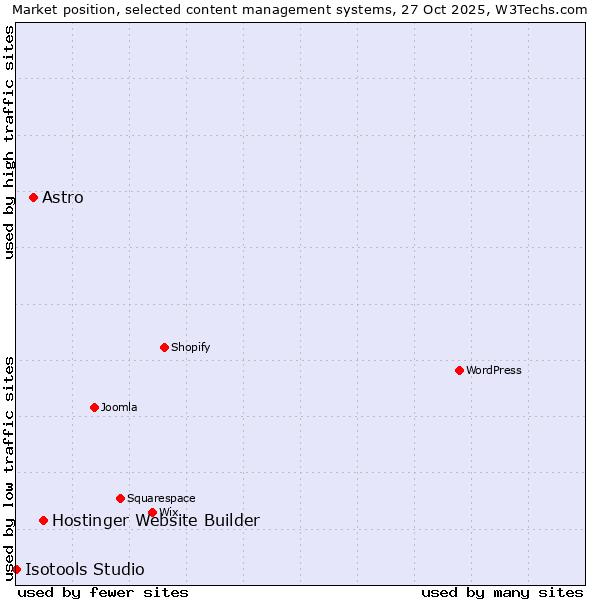 Market position of Hostinger Website Builder vs. Astro vs. Isotools Studio