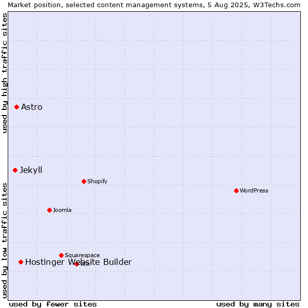 Market position of Hostinger Website Builder vs. Astro vs. Jekyll