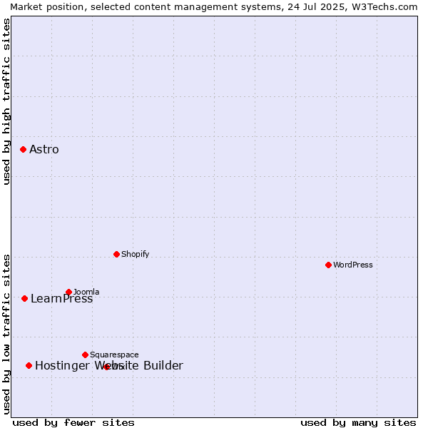 Market position of Hostinger Website Builder vs. LearnPress vs. Astro