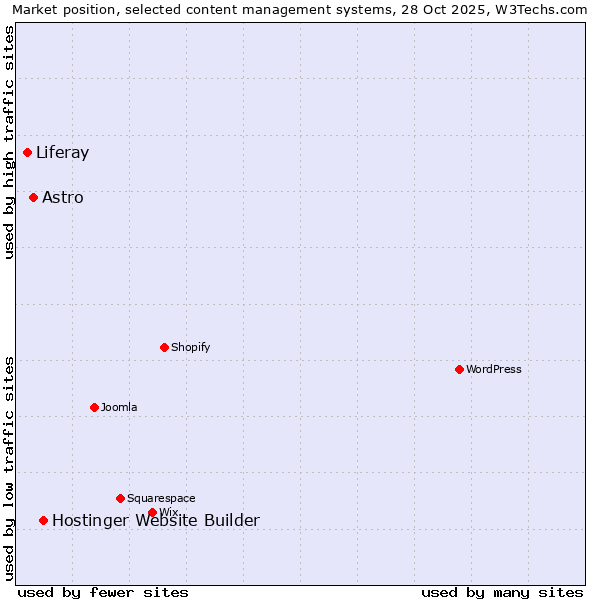 Market position of Hostinger Website Builder vs. Astro vs. Liferay