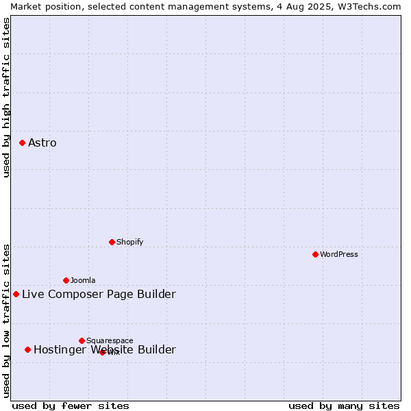 Market position of Hostinger Website Builder vs. Astro vs. Live Composer Page Builder