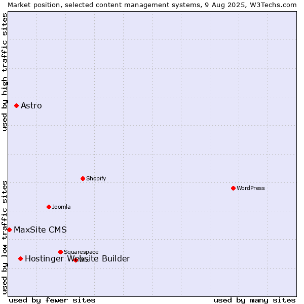 Market position of Hostinger Website Builder vs. Astro vs. MaxSite CMS