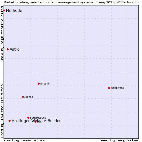 Market position of Hostinger Website Builder vs. Astro vs. Méthode